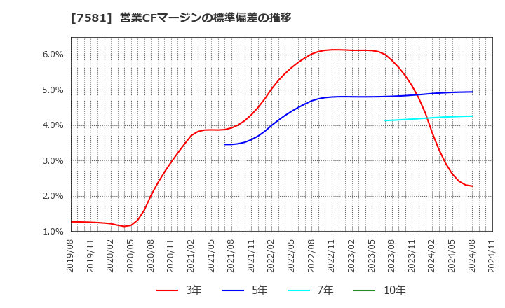 7581 (株)サイゼリヤ: 営業CFマージンの標準偏差の推移