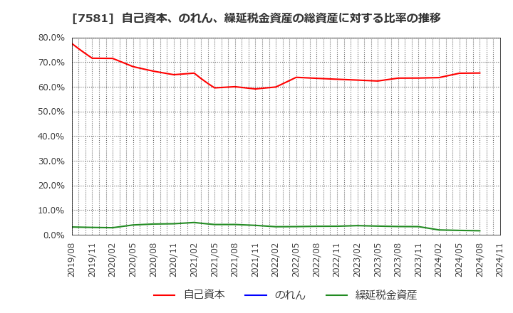 7581 (株)サイゼリヤ: 自己資本、のれん、繰延税金資産の総資産に対する比率の推移