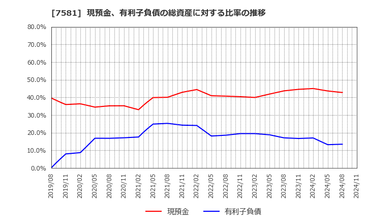 7581 (株)サイゼリヤ: 現預金、有利子負債の総資産に対する比率の推移