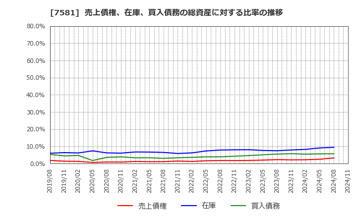 7581 (株)サイゼリヤ: 売上債権、在庫、買入債務の総資産に対する比率の推移