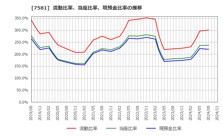 7581 (株)サイゼリヤ: 流動比率、当座比率、現預金比率の推移