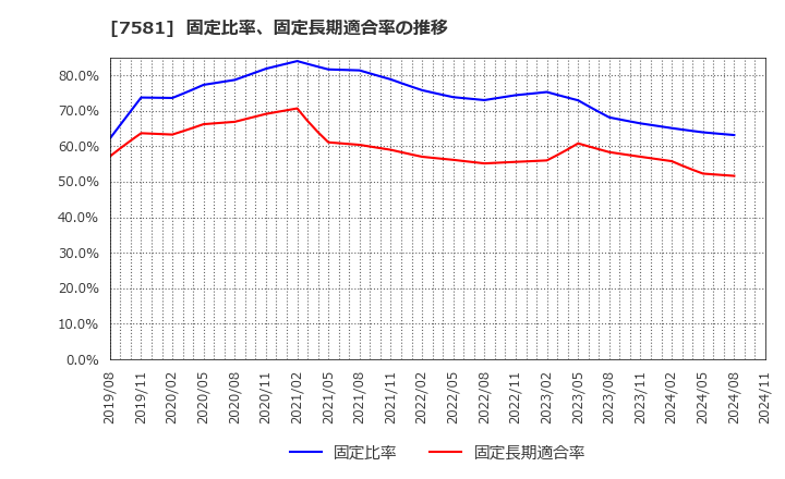 7581 (株)サイゼリヤ: 固定比率、固定長期適合率の推移