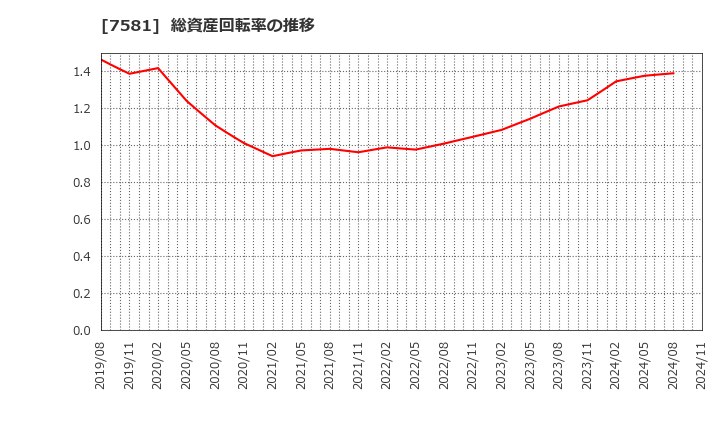 7581 (株)サイゼリヤ: 総資産回転率の推移