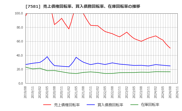 7581 (株)サイゼリヤ: 売上債権回転率、買入債務回転率、在庫回転率の推移