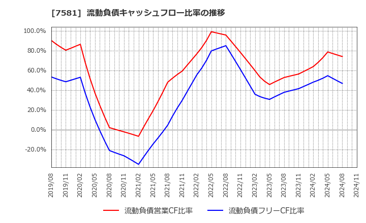 7581 (株)サイゼリヤ: 流動負債キャッシュフロー比率の推移