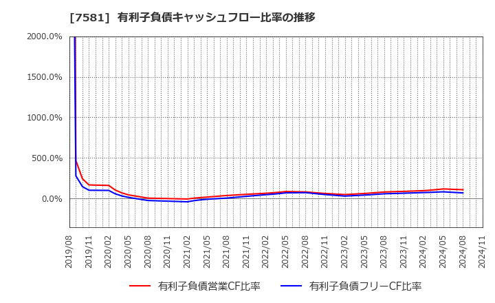 7581 (株)サイゼリヤ: 有利子負債キャッシュフロー比率の推移