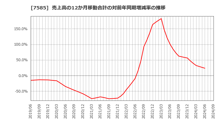 7585 (株)かんなん丸: 売上高の12か月移動合計の対前年同期増減率の推移