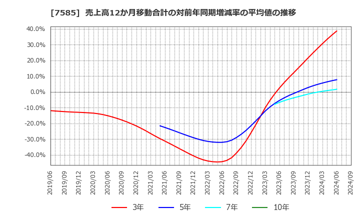 7585 (株)かんなん丸: 売上高12か月移動合計の対前年同期増減率の平均値の推移