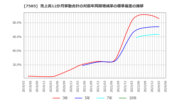 7585 (株)かんなん丸: 売上高12か月移動合計の対前年同期増減率の標準偏差の推移