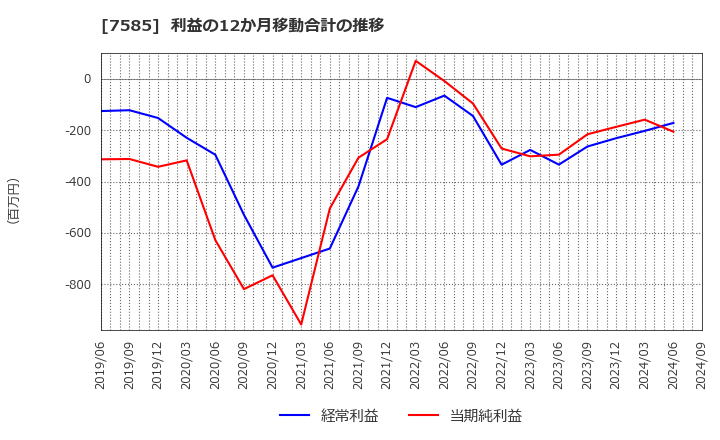 7585 (株)かんなん丸: 利益の12か月移動合計の推移