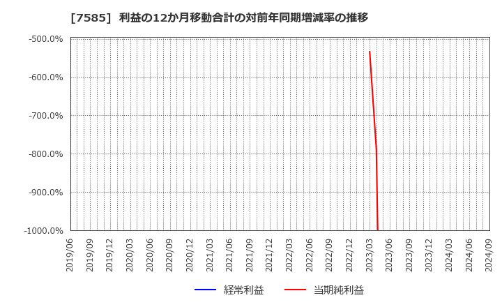 7585 (株)かんなん丸: 利益の12か月移動合計の対前年同期増減率の推移