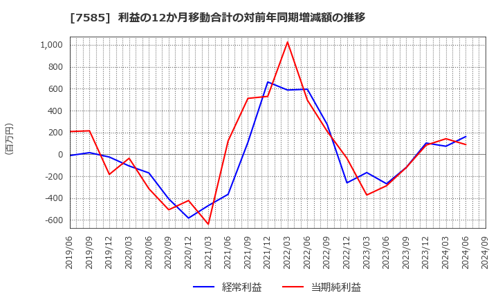 7585 (株)かんなん丸: 利益の12か月移動合計の対前年同期増減額の推移