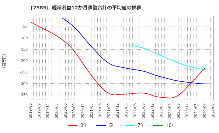 7585 (株)かんなん丸: 経常利益12か月移動合計の平均値の推移