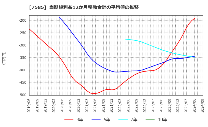 7585 (株)かんなん丸: 当期純利益12か月移動合計の平均値の推移