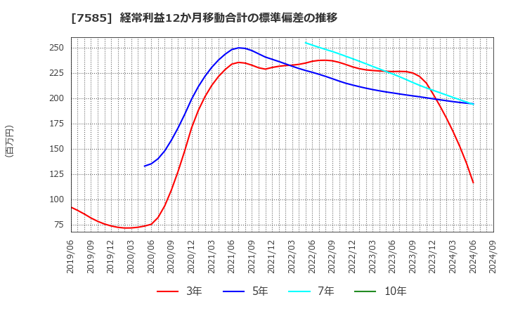 7585 (株)かんなん丸: 経常利益12か月移動合計の標準偏差の推移