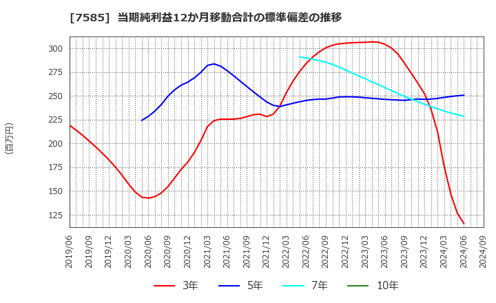 7585 (株)かんなん丸: 当期純利益12か月移動合計の標準偏差の推移