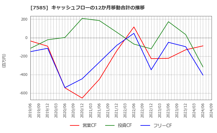 7585 (株)かんなん丸: キャッシュフローの12か月移動合計の推移