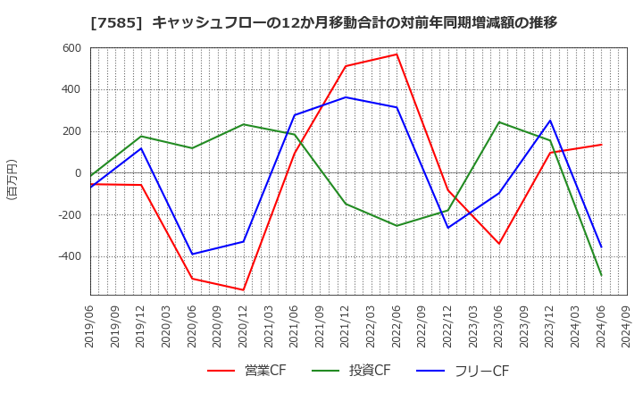 7585 (株)かんなん丸: キャッシュフローの12か月移動合計の対前年同期増減額の推移