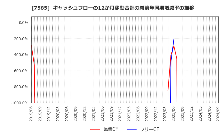 7585 (株)かんなん丸: キャッシュフローの12か月移動合計の対前年同期増減率の推移