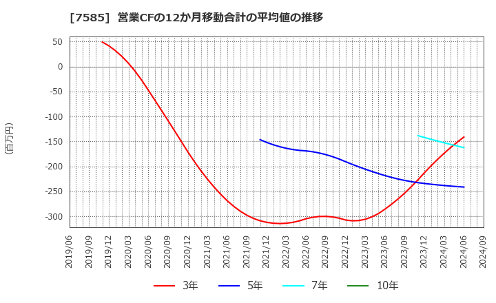 7585 (株)かんなん丸: 営業CFの12か月移動合計の平均値の推移