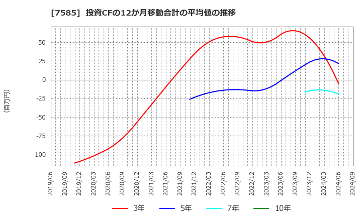 7585 (株)かんなん丸: 投資CFの12か月移動合計の平均値の推移