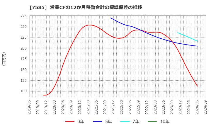 7585 (株)かんなん丸: 営業CFの12か月移動合計の標準偏差の推移