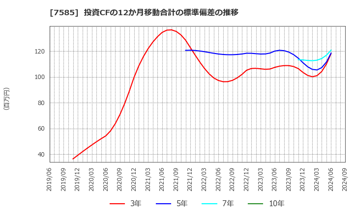 7585 (株)かんなん丸: 投資CFの12か月移動合計の標準偏差の推移