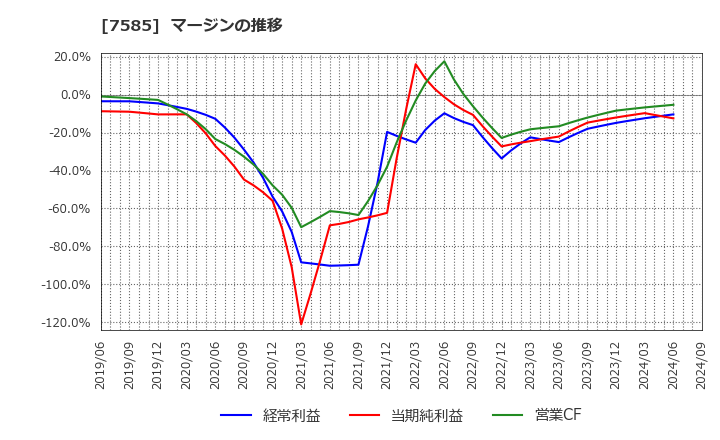 7585 (株)かんなん丸: マージンの推移