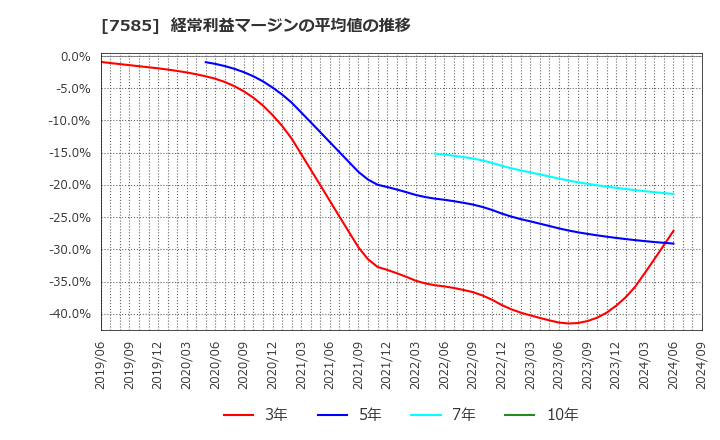 7585 (株)かんなん丸: 経常利益マージンの平均値の推移