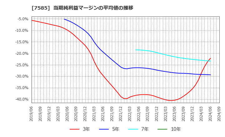 7585 (株)かんなん丸: 当期純利益マージンの平均値の推移