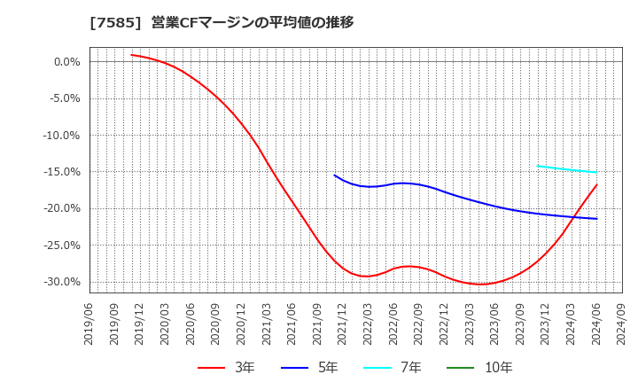 7585 (株)かんなん丸: 営業CFマージンの平均値の推移