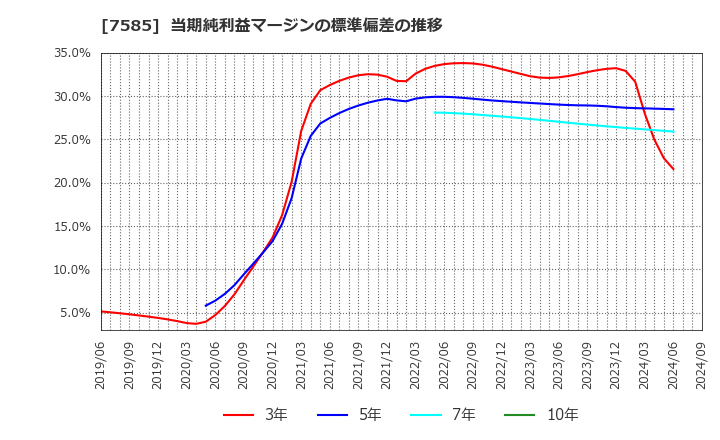 7585 (株)かんなん丸: 当期純利益マージンの標準偏差の推移