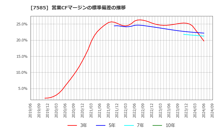 7585 (株)かんなん丸: 営業CFマージンの標準偏差の推移