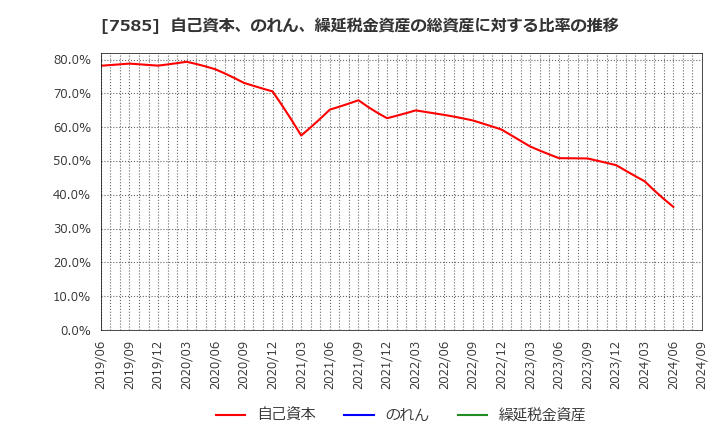 7585 (株)かんなん丸: 自己資本、のれん、繰延税金資産の総資産に対する比率の推移