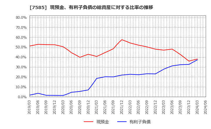 7585 (株)かんなん丸: 現預金、有利子負債の総資産に対する比率の推移
