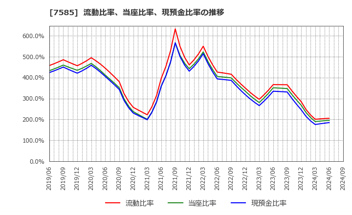 7585 (株)かんなん丸: 流動比率、当座比率、現預金比率の推移