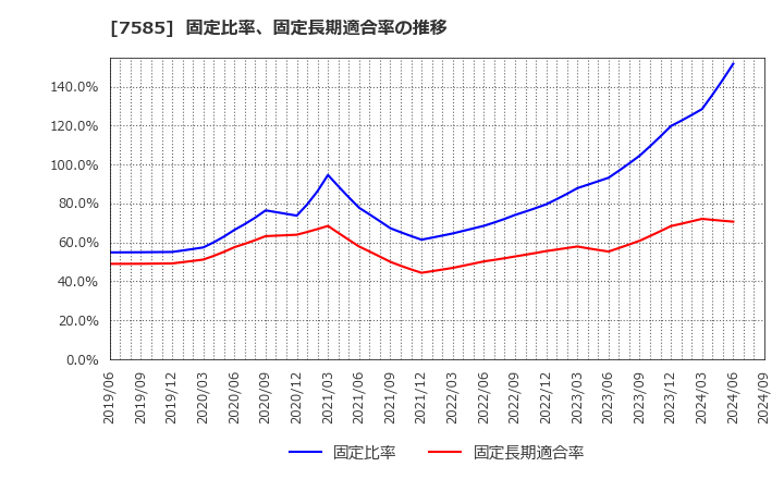 7585 (株)かんなん丸: 固定比率、固定長期適合率の推移