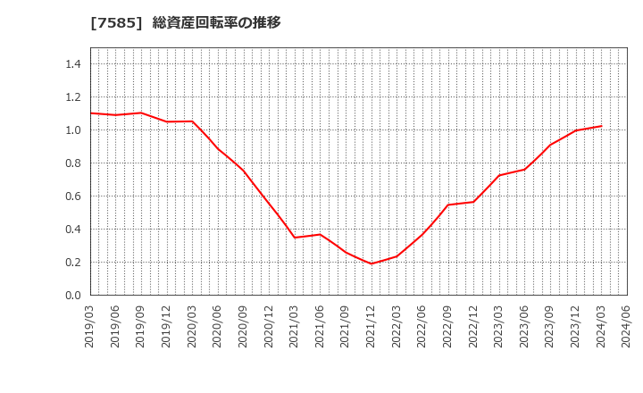 7585 (株)かんなん丸: 総資産回転率の推移