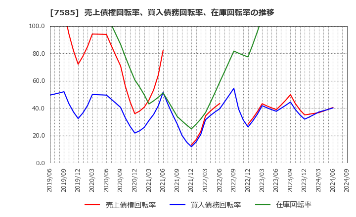 7585 (株)かんなん丸: 売上債権回転率、買入債務回転率、在庫回転率の推移