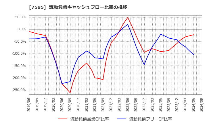 7585 (株)かんなん丸: 流動負債キャッシュフロー比率の推移