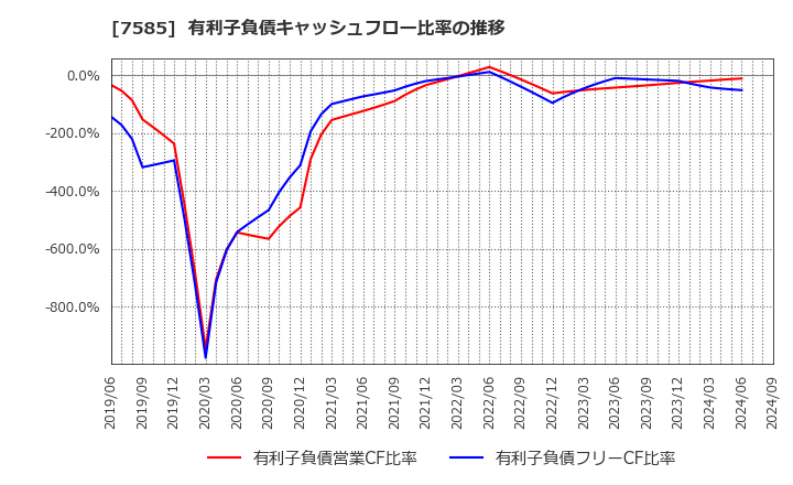 7585 (株)かんなん丸: 有利子負債キャッシュフロー比率の推移