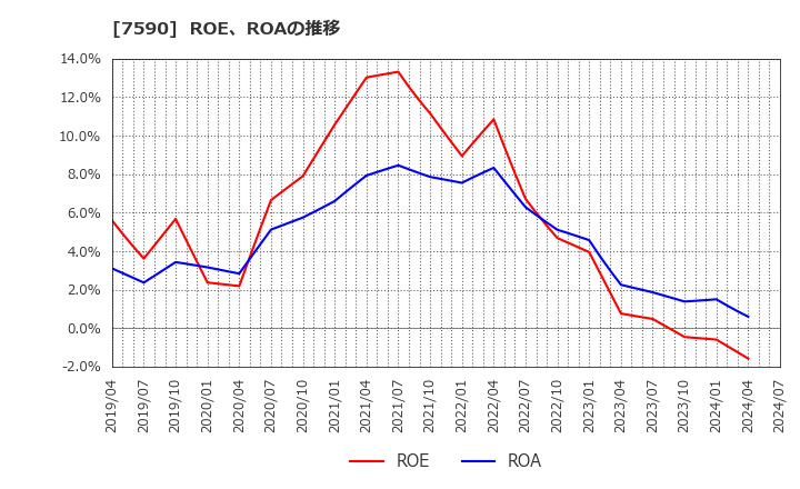 7590 (株)タカショー: ROE、ROAの推移