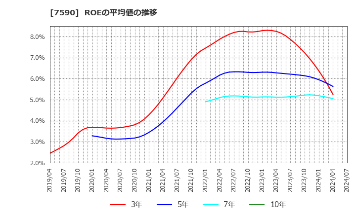 7590 (株)タカショー: ROEの平均値の推移