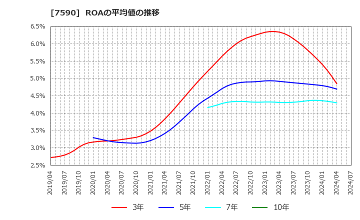 7590 (株)タカショー: ROAの平均値の推移