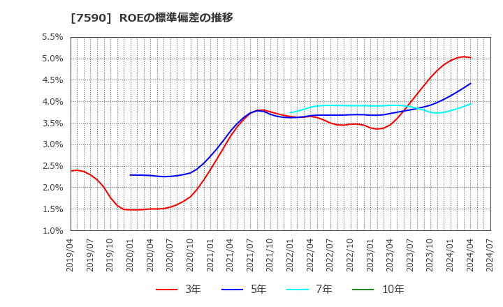 7590 (株)タカショー: ROEの標準偏差の推移