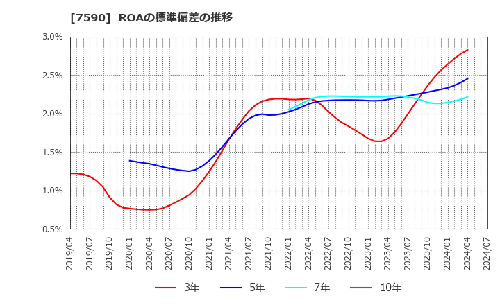 7590 (株)タカショー: ROAの標準偏差の推移