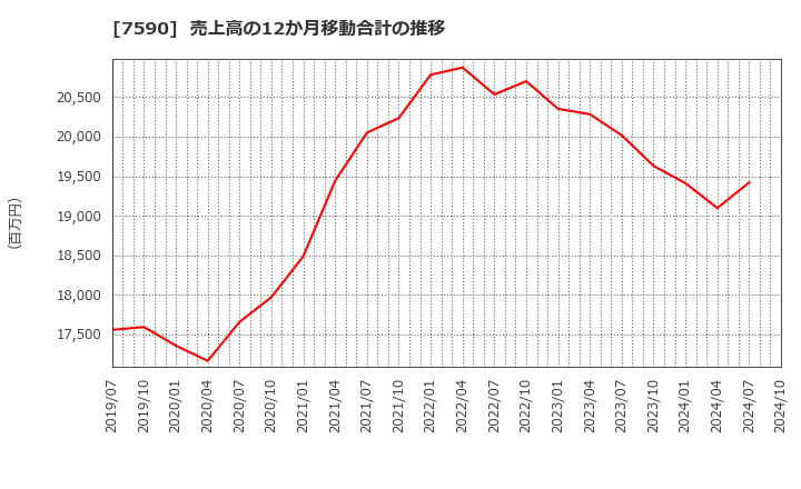 7590 (株)タカショー: 売上高の12か月移動合計の推移