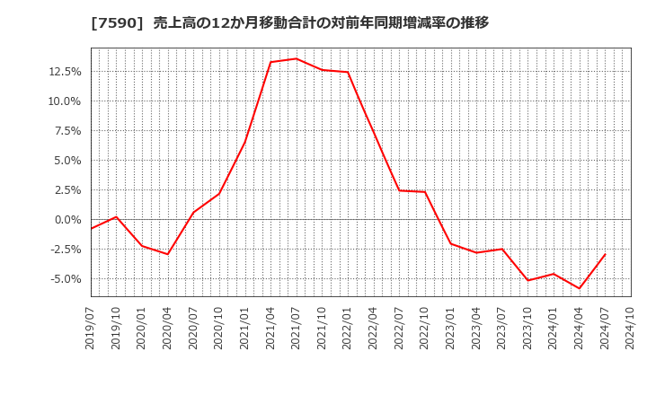 7590 (株)タカショー: 売上高の12か月移動合計の対前年同期増減率の推移