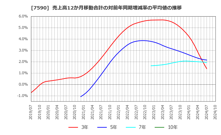 7590 (株)タカショー: 売上高12か月移動合計の対前年同期増減率の平均値の推移