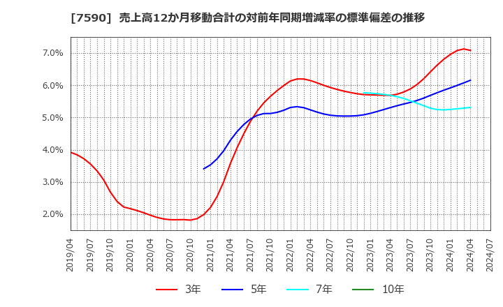 7590 (株)タカショー: 売上高12か月移動合計の対前年同期増減率の標準偏差の推移